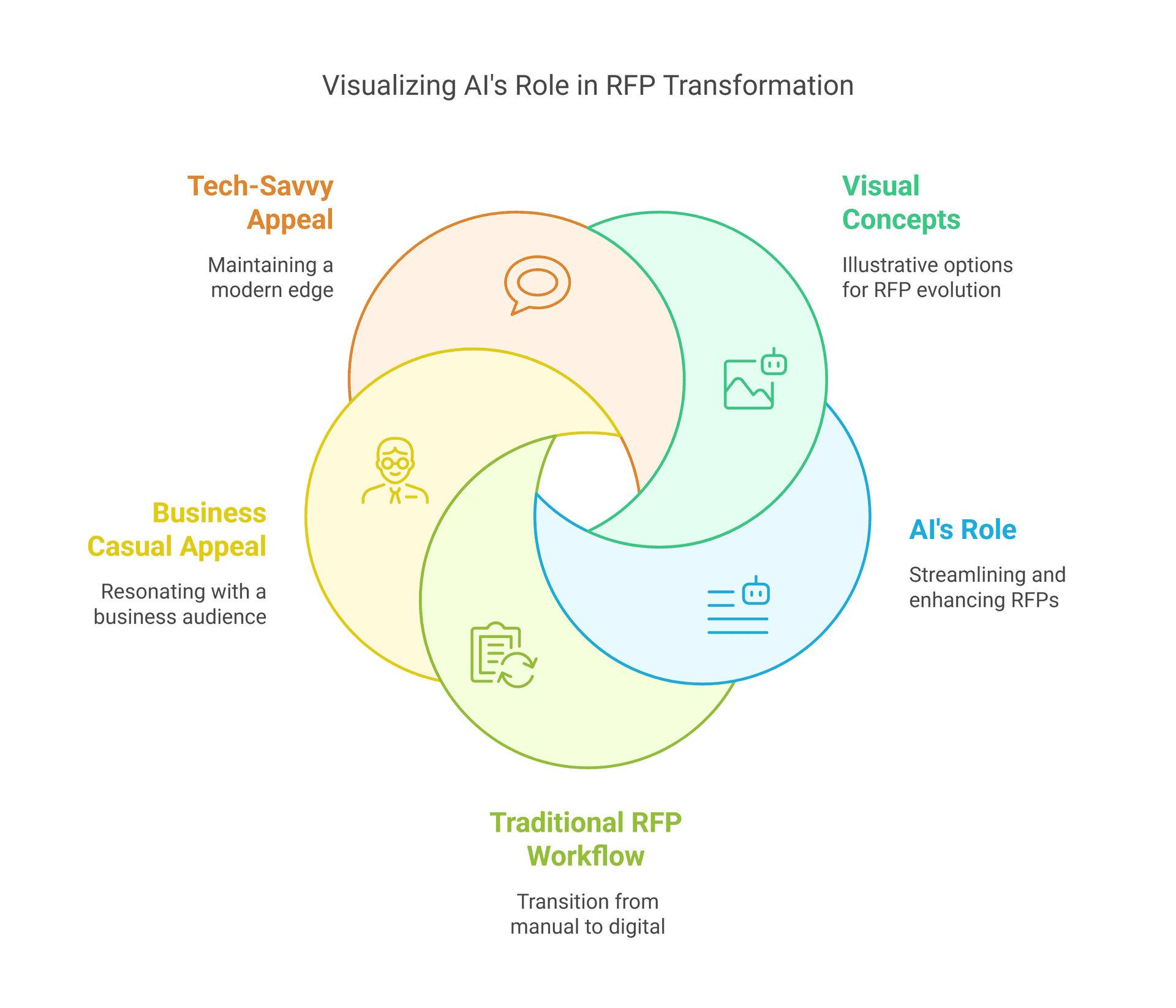 AI RFP Transformation Process